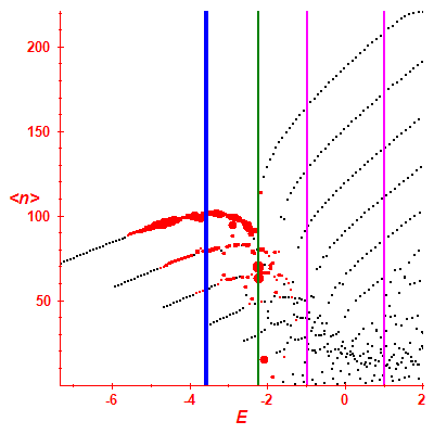 Peres lattice <N>